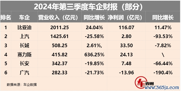 车企三季度财报丨比亚迪营收首超特斯拉，赛力斯“躺赚”成赢家